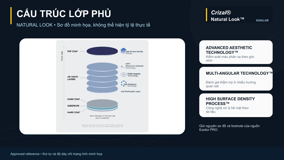Infographic cấu trúc lớp phủ Crizal Natural Look theo sơ đồ Essilor PRO
