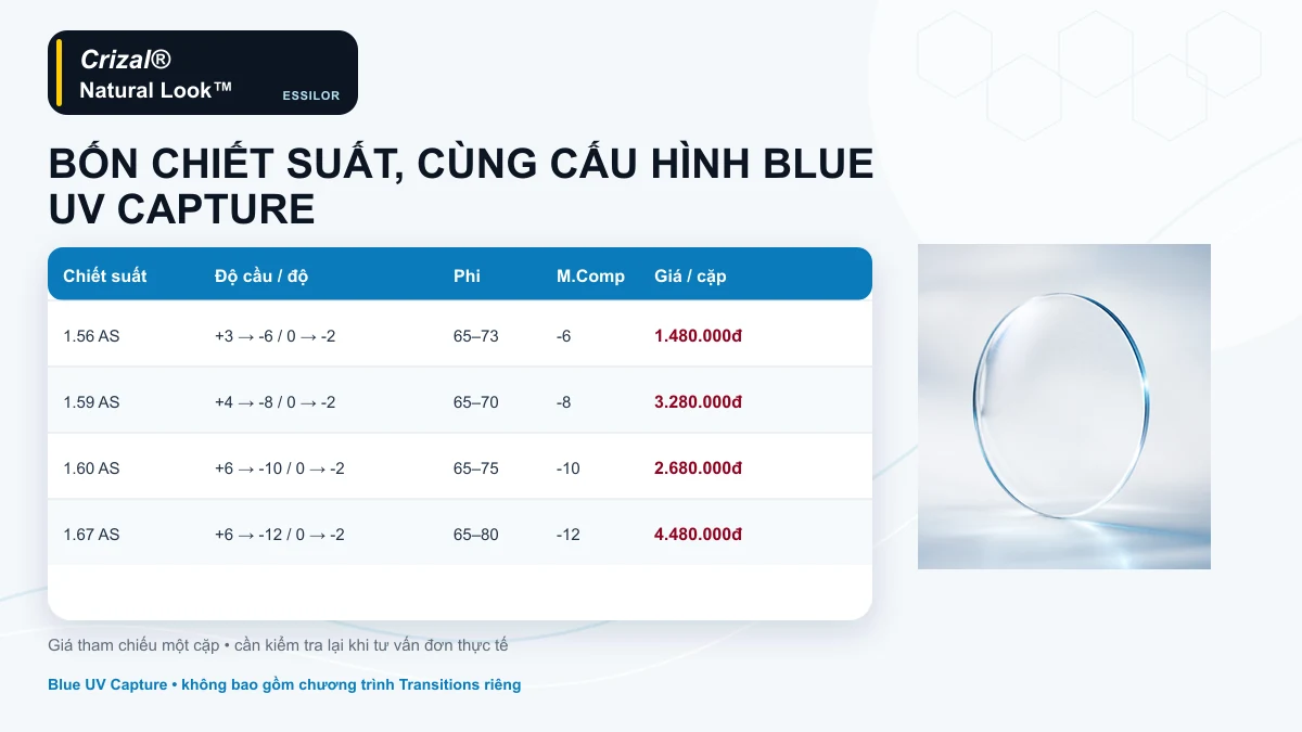 Infographic bảng chiết suất độ kính và giá một cặp Crizal Natural Look Blue UV Capture