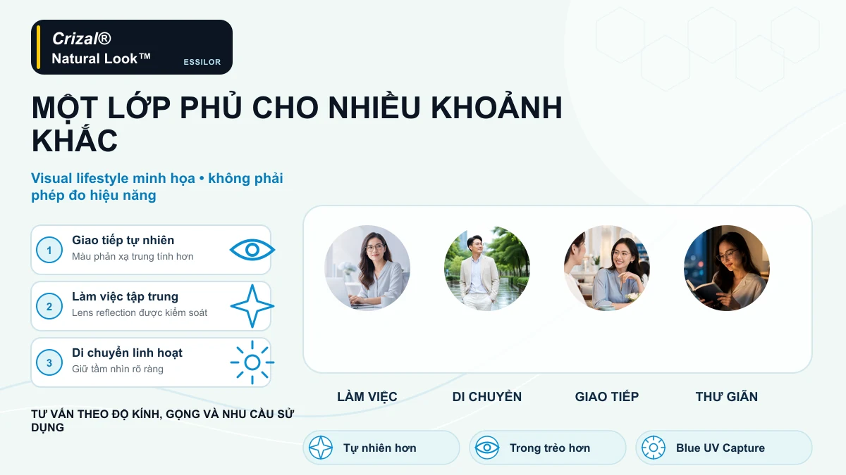 Infographic lifestyle bốn tình huống sử dụng tròng kính Crizal Natural Look