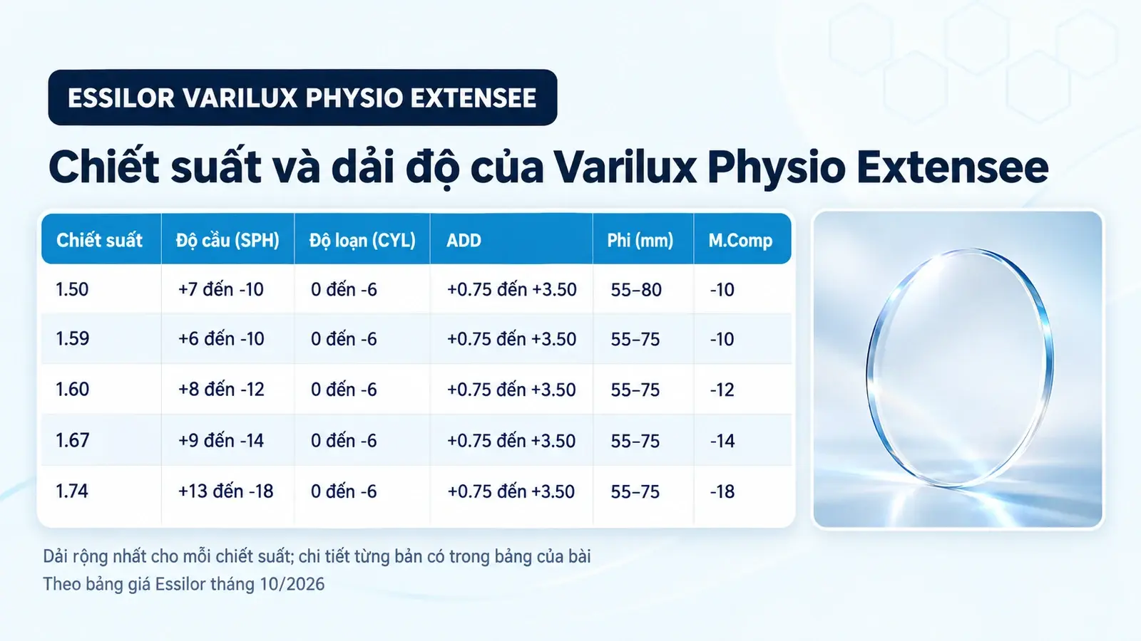 Tròng kính đa tròng Essilor Varilux Physio Extensee: bảng chiết suất và dải độ