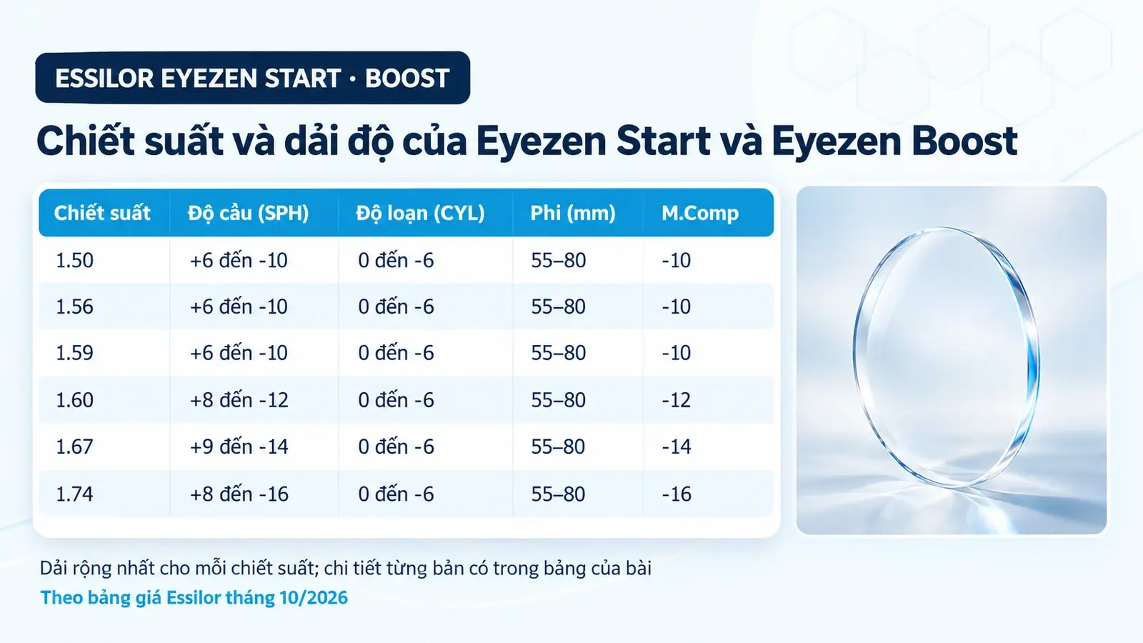 Tròng kính Essilor Eyezen Start và Eyezen Boost (đánh theo độ): bảng chiết suất và dải độ