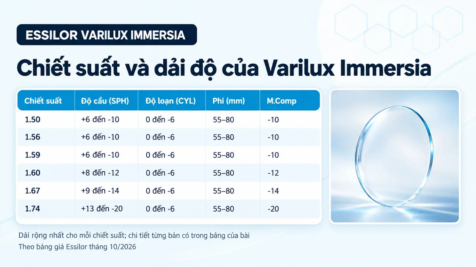 Tròng kính đa tròng văn phòng Essilor Varilux Immersia: bảng chiết suất và dải độ
