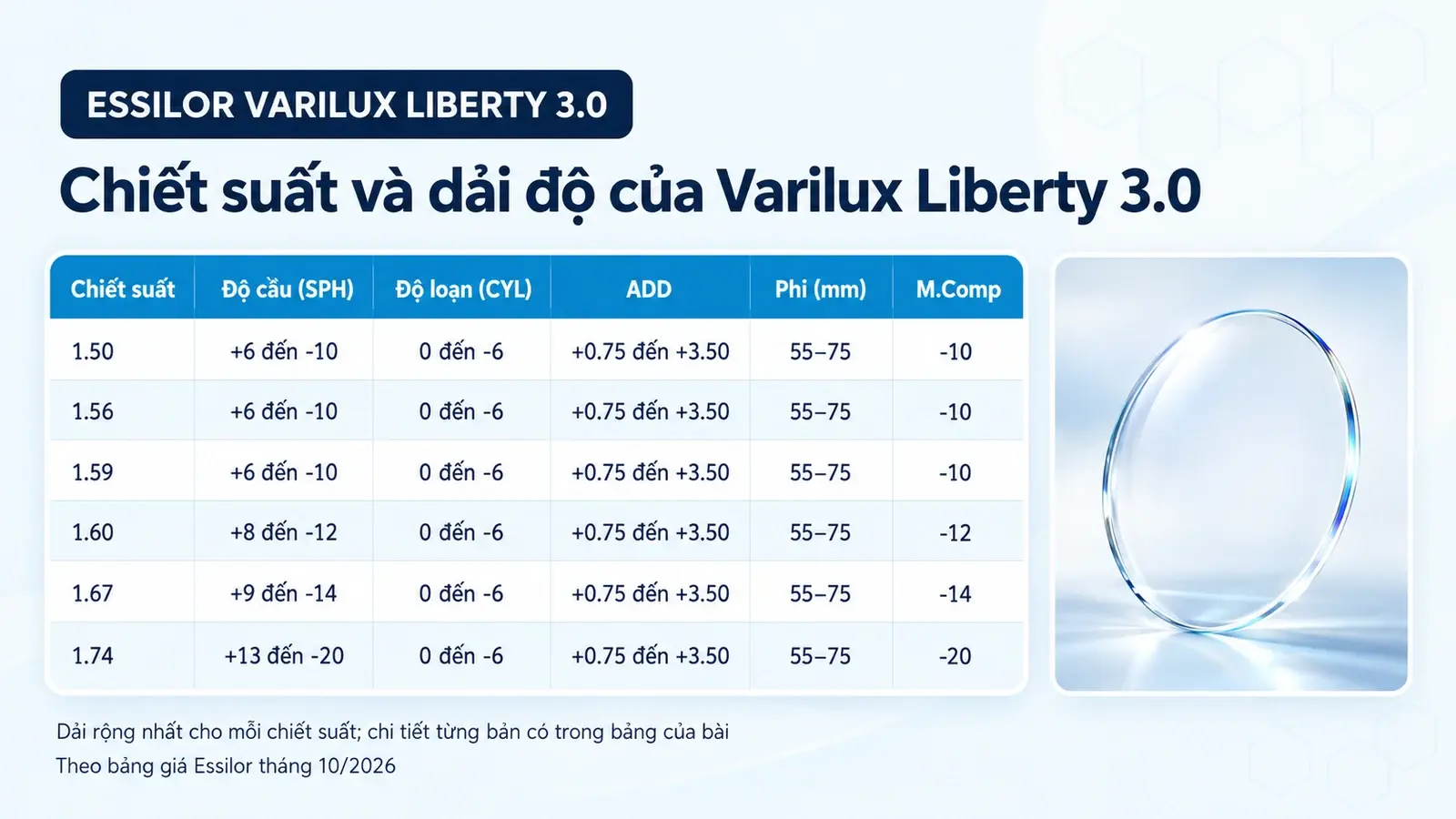 Tròng kính đa tròng Essilor Varilux Liberty 3.0: bảng chiết suất và dải độ