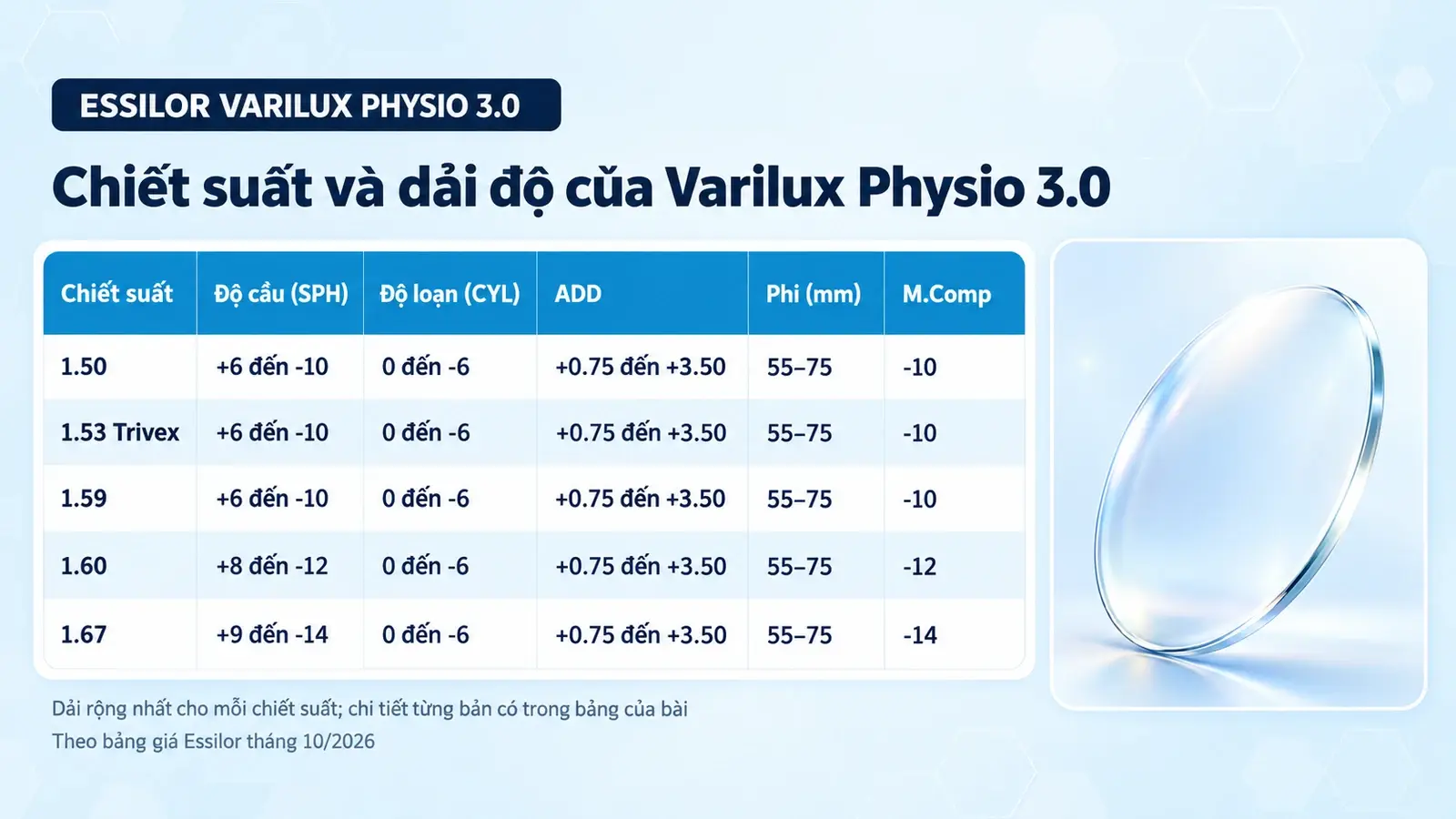 Tròng kính đa tròng Essilor Varilux Physio 3.0: bảng chiết suất và dải độ