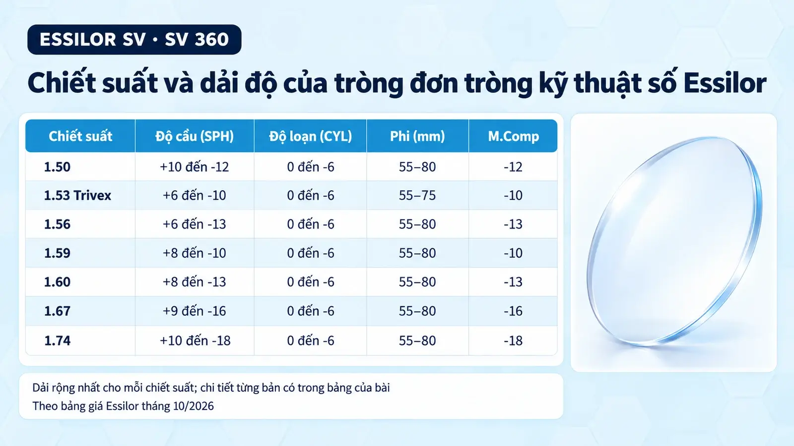 Tròng kính đơn tròng kỹ thuật số Essilor (SV và SV 360): bảng chiết suất và dải độ