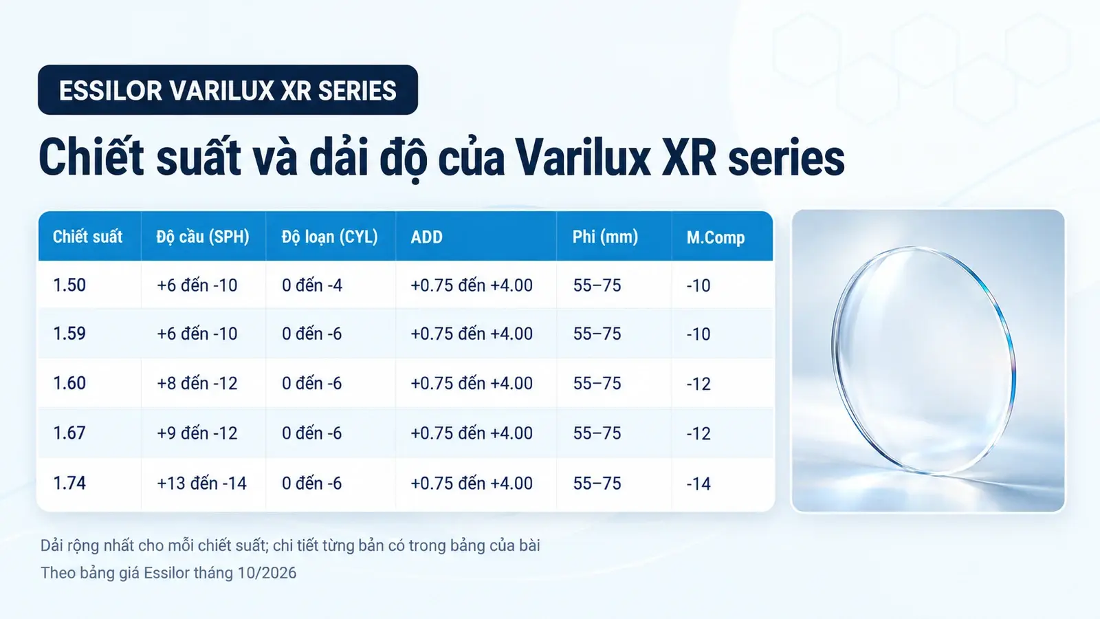 Tròng kính đa tròng Essilor Varilux XR series: bảng chiết suất và dải độ