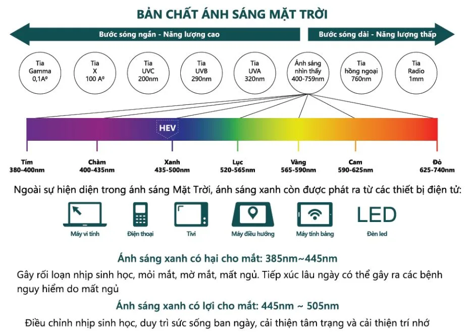 Sơ đồ quang phổ ánh sáng mặt trời với vùng ánh sáng xanh HEV 380–500nm, kèm các nguồn phát ánh sáng xanh: máy tính, điện thoại, tivi, đèn LED